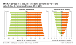 Structure par âge de la population résidante permante de 0 à 14 ans selon le lieu de naissance et le sexe