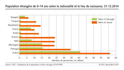 Population étrangère de 0-14 ans selon la nationalité et le lieu de naissance