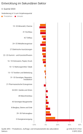 Entwicklung im sekundären Sektor
