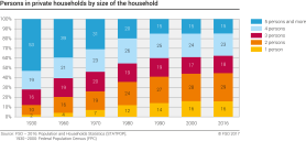 Persons in private households by size of the household