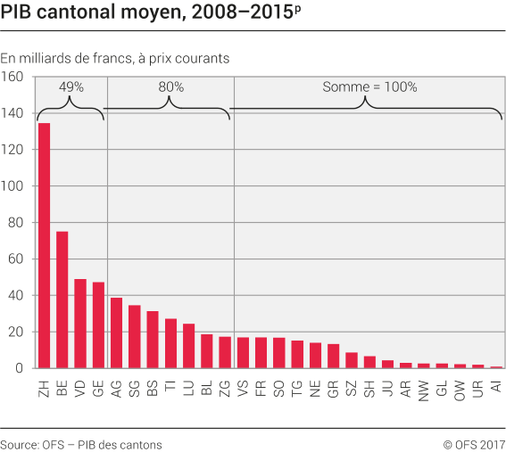 PIB cantonal moyen, 2008-2015p