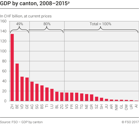GDP by canton, 2008-2015p