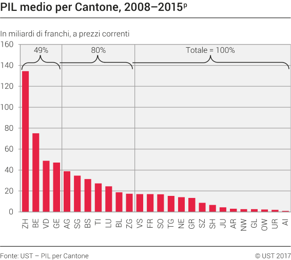 PIL medio per Cantone, 2008-2015p