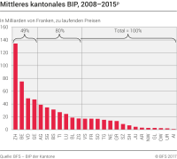 Mittleres kantonales BIP, 2008-2015p