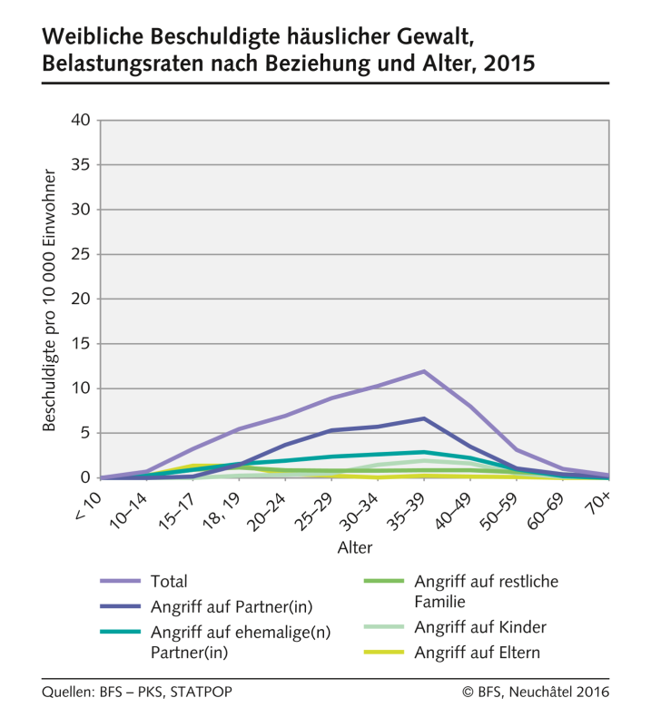 Häusliche Gewalt Weibliche Beschuldigte, Belastungsraten nach Beziehung und Alter 2015