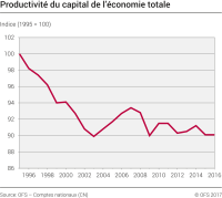 Evolution de la productivité du capital