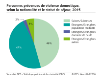 Violence domestique: Personnes prévenues selon la nationalité et le statut de séjour