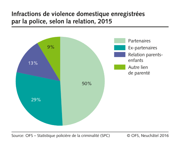 Violence domestique: Infractions enregistrées par la police selon la relation