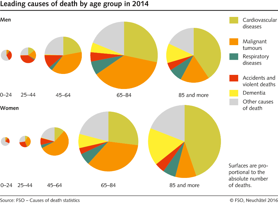 Leading causes of death by age group 2014 Diagramme Office