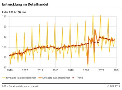 Entwicklung im Detailhandel