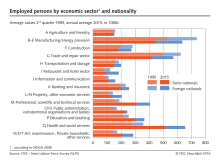 Employed persons by economic sector and nationality