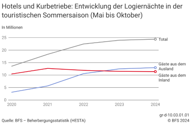 Hotels und Kurbetriebe: Entwicklung der Logiernächte für die Sommersaison