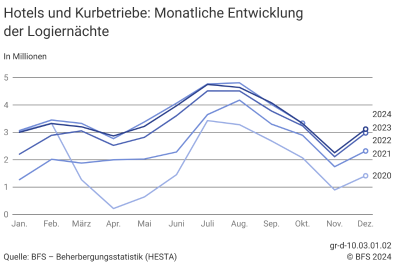 Hotels und Kurbetriebe: Monatliche Entwicklung der Logiernächte
