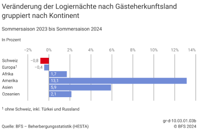 Veränderung der Logiernächte nach Gästeherkunftsland (gruppiert nach Kontinent), Sommersaison 2023 - Sommersaison 2024