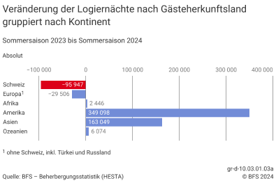 Veränderung der Logiernächte nach Gästeherkunftsland (gruppiert nach Kontinent), Sommersaison 2023 - Sommersaison 2024