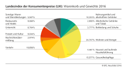 Landesindex der Konsumentenpreise (LIK): Warenkorb und Gewichte