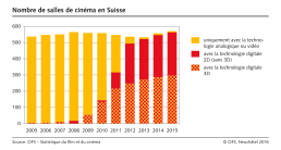 Nombre de salles de cinéma en Suisse