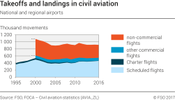 Takeoffs and landings in civil aviation