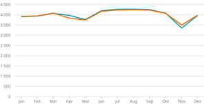 Hotellerie: Entwicklung des Angebots
