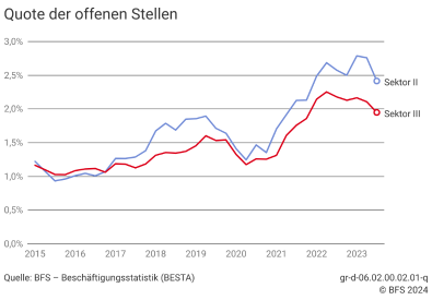 Quote der offenen Stellen