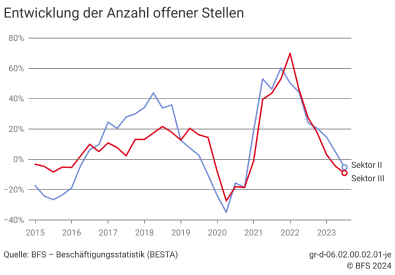 Entwicklung der Anzahl offener Stellen