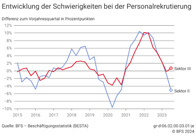 Entwicklung der Schwierigkeiten bei der Personalrekrutierung