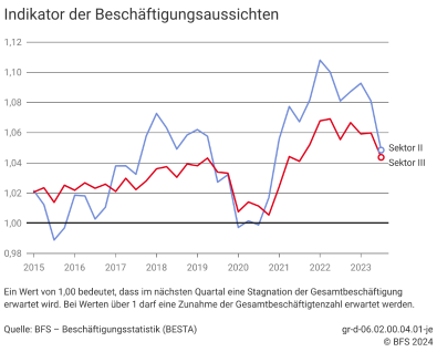 Indikator der Beschäftigungsaussichten