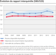 Evolution du rapport interquintile (S80/S20)