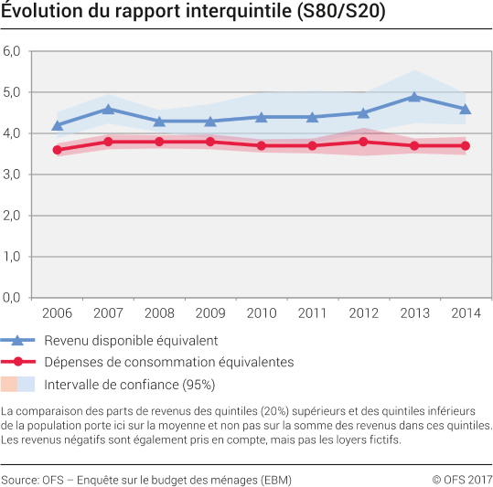 Evolution du rapport interquintile (S80/S20)