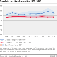 Trends in quintile share ratios (S80/S20)