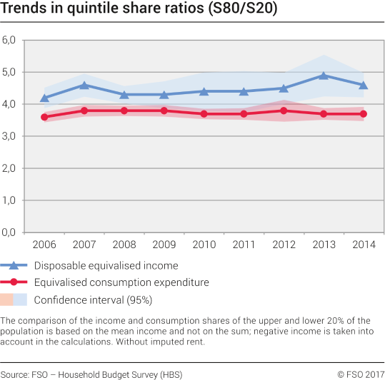 Trends in quintile share ratios (S80/S20)