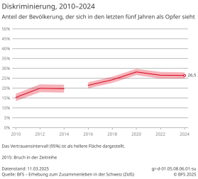Diskriminierung - 2010-2024 | Diagramm