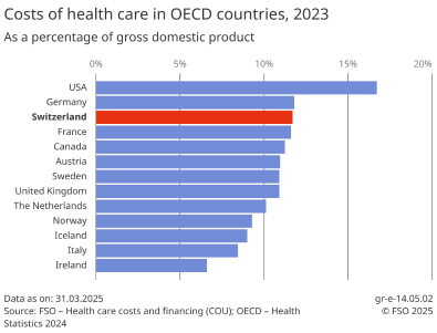Costs of health care in OECD countries, 2023 - 2023 | Chart