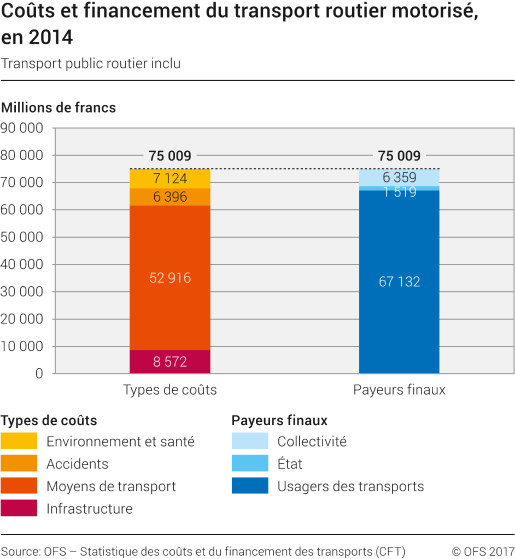 Coûts et financement du transport routier motorisé (transport public routier inclu)