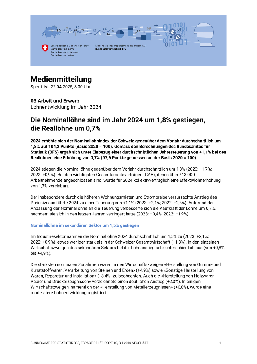 Die Nominallöhne sind im Jahr 2024 um 1,8% gestiegen, die Reallöhne um 0,7%