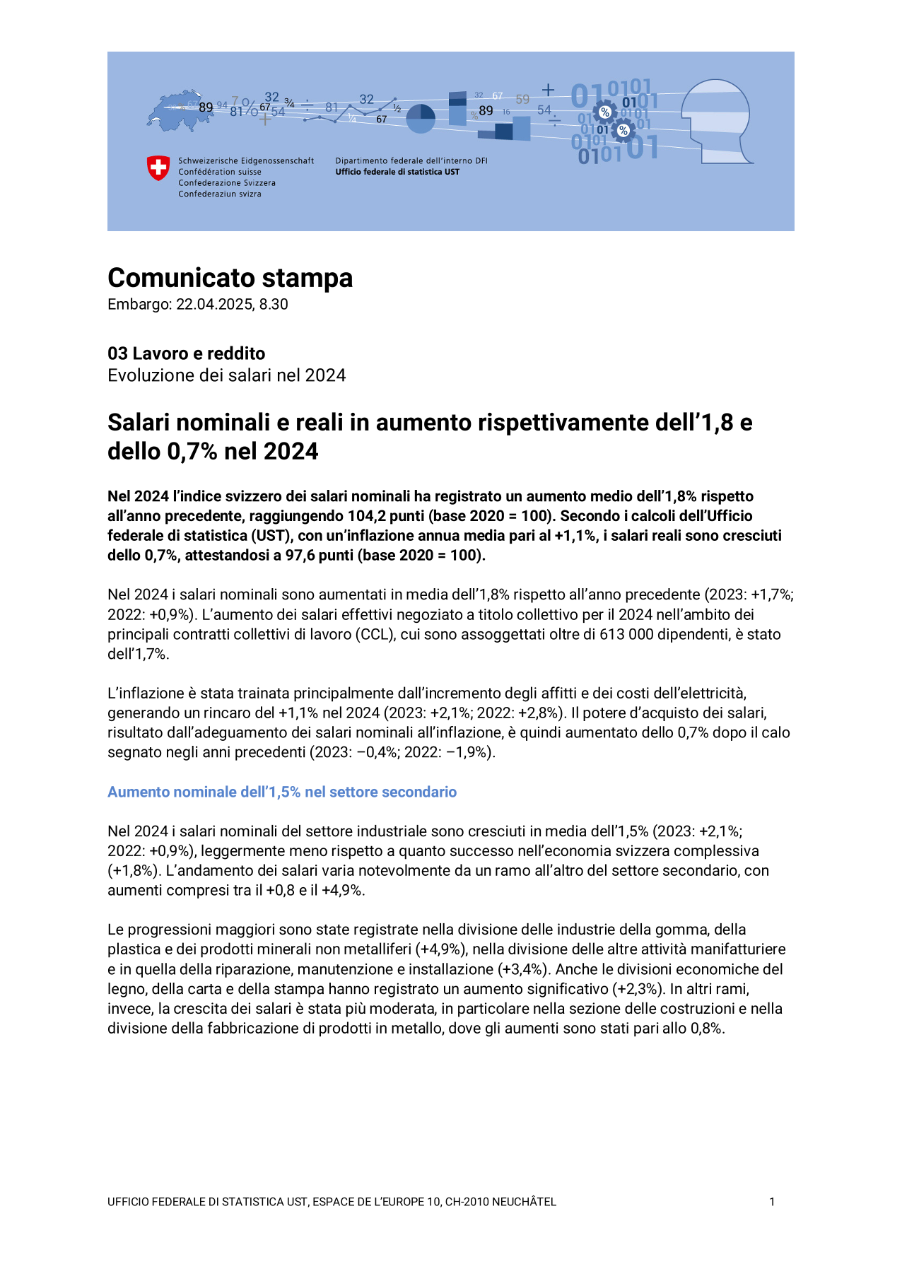 Salari nominali e reali in aumento rispettivamente dell'1,8 e dello 0,7% nel 2024