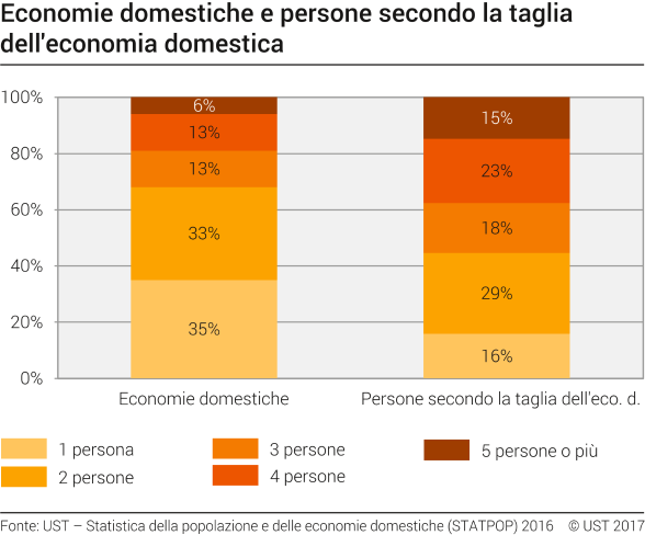 Economie domestiche e persone secondo la taglia dell'economia domestica, 2016