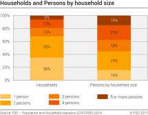 Households and Persons by household size, 2016