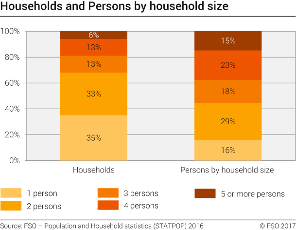 Households and Persons by household size, 2016