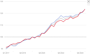 Indexwerte (Basis: Q4 2019 = 100)