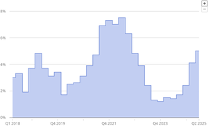 Veränderungsraten gegenüber dem Vorquartal und dem gleichen Quartal im Vorjahr