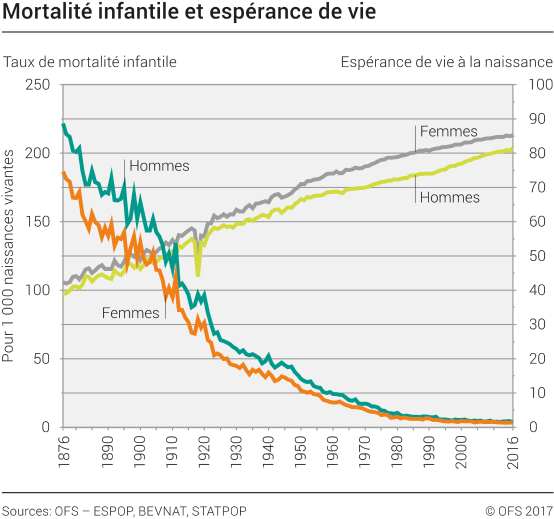 Mortalité infantile et espérance de vie selon le sexe