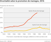 Divortialité selon la promotion de mariages, en 2016