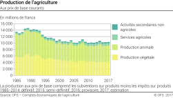 Production de l'agriculture