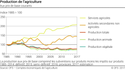Production de l'agriculture - Indice