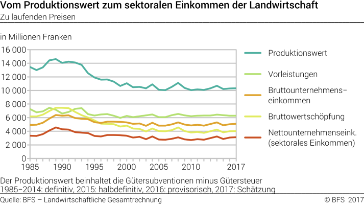 Vom Produktionswert zum sektoralen Einkommen der Landwirtschaft