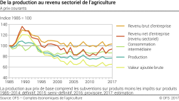 De la production au revenu sectoriel de l'agriculture - Indice