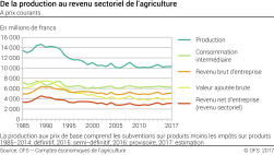 De la production au revenu sectoriel de l'agriculture