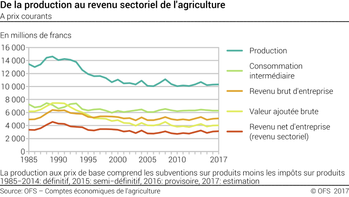 De la production au revenu sectoriel de l'agriculture