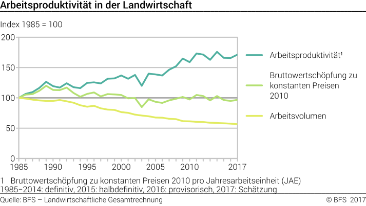 Arbeitsproduktivität in der Landwirtschaft - Index